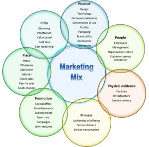 7Ps of Marketing