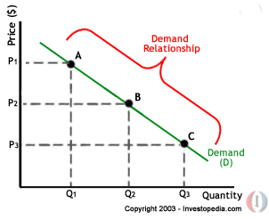 demand curve