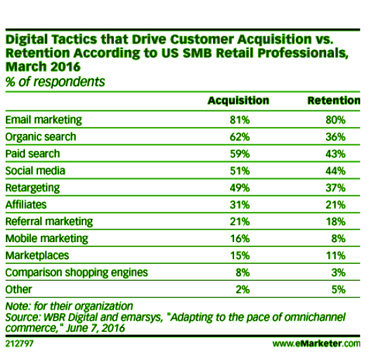digital marketing channers research