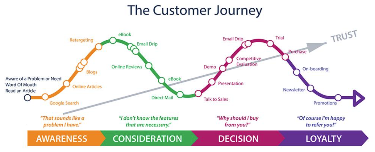 customer journey marketing funnel
